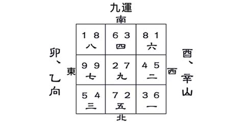 九運卯山酉向|【九運 坐酉向卯】九運坐酉向卯命理風水吉凶詳解，讓你財運亨。